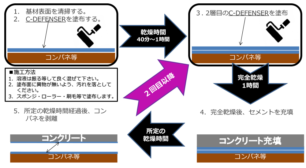 施工方法