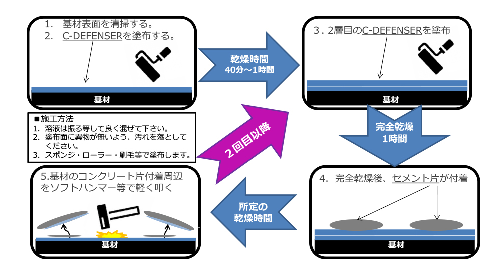 施工方法